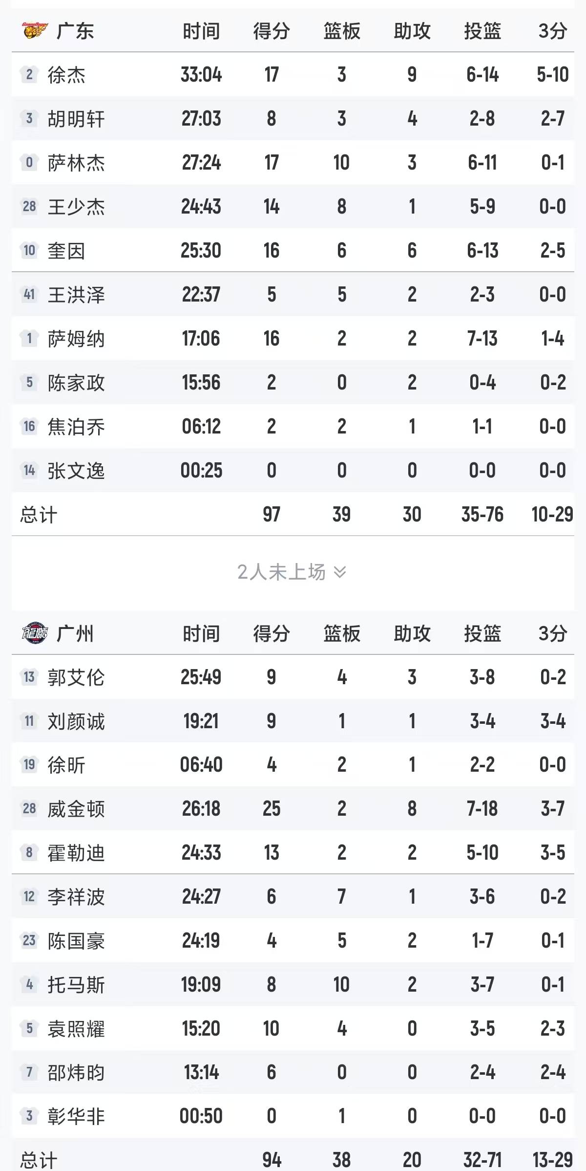 Jiuyou Sports关于太狠了！广州队迎来里程碑备战德甲杜兰特与30激战IG分钟，塔图姆连续三场比赛得分超过官方发布新规的信息